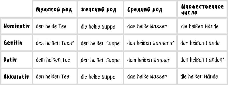 Прилагательные в немецком языке (примеры слабого склонения)